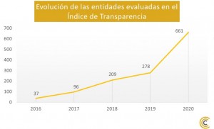 El ndice de Transparencia de Canarias mejora hasta 8,4 de media, solo 2 de las 43 entidades pblicas suspenden
