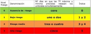 Sanidad activa avisos de riesgo para la salud por altas temperaturas en Gran Canaria