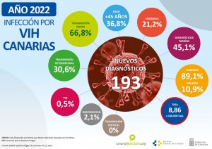 Sanidad insiste en la prevencin, diagnstico precoz y tratamiento para reducir infecciones por VIH