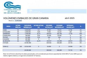 Las presas de Gran Canaria recogen 173.000 metros cbicos de agua de las lluvias que dej Olivier