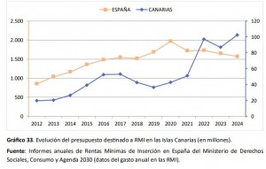 La Renta Canaria de Ciudadana crece un 18 % 