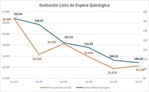 El SCS logra disminuir en 46,4 d�as la espera para una intervenci�n quir�rgica 