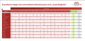 Cinco de cada diez canarios cambiar�an de comunidad aut�noma si pudiera elegir d�nde vivir